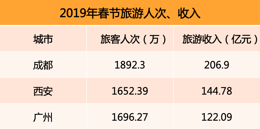 2019年春節(jié)旅游人次、收入排行榜.png